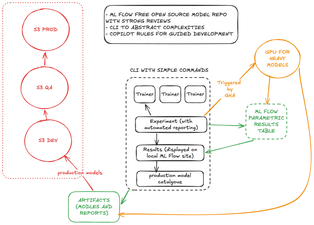 MLFlow-Based Model Registry & Training Platform